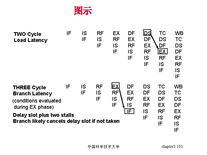 图示 IF IS IF RF IS IF EX RF IS IF DS DF EX