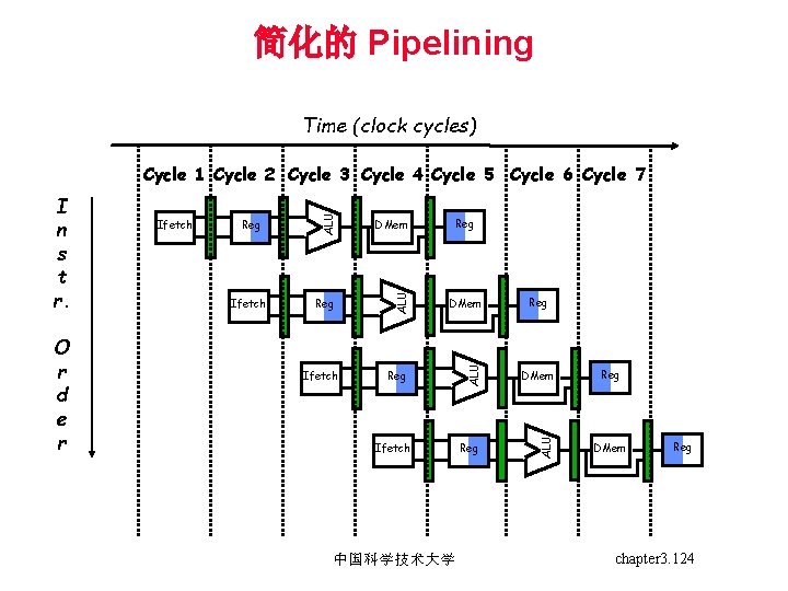 简化的 Pipelining Time (clock cycles) Ifetch DMem Reg ALU O r d e r