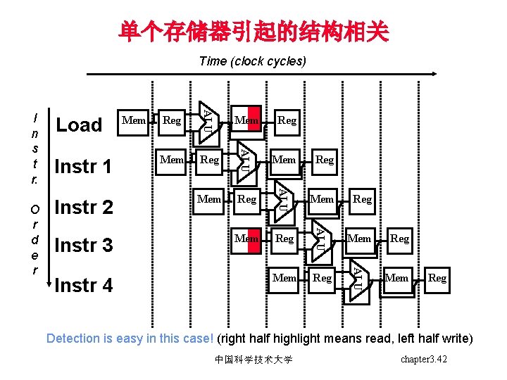 单个存储器引起的结构相关 Time (clock cycles) Instr 4 Reg Mem Reg Mem Reg ALU Instr 3