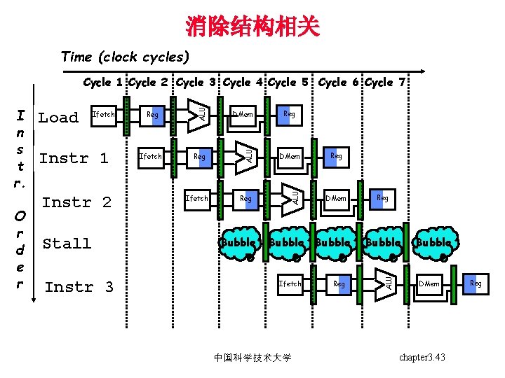 消除结构相关 Time (clock cycles) Instr 1 Instr 2 Stall Instr 3 Reg Ifetch DMem