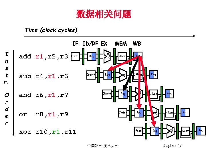 数据相关问题 Time (clock cycles) and r 6, r 1, r 7 or r 8,