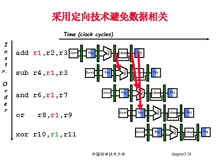 采用定向技术避免数据相关 or r 8, r 1, r 9 Reg DMem Ifetch Reg ALU and
