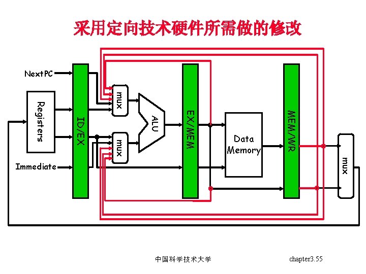 采用定向技术硬件所需做的修改 Next. PC mux MEM/WR EX/MEM ALU mux ID/EX Registers Data Memory mux Immediate