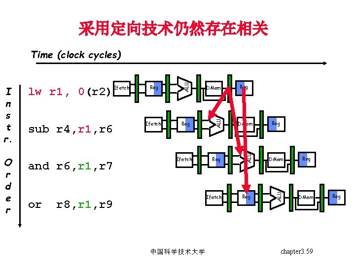 采用定向技术仍然存在相关 and r 6, r 1, r 7 or DMem Ifetch Reg DMem Reg