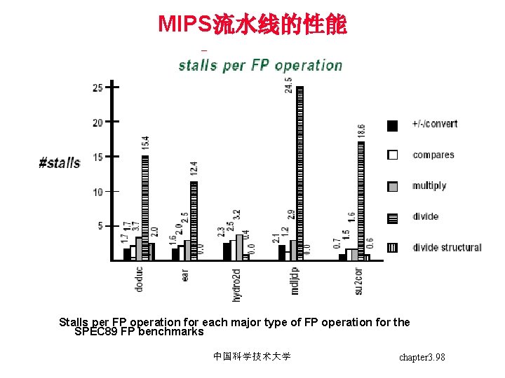MIPS流水线的性能 Stalls per FP operation for each major type of FP operation for the