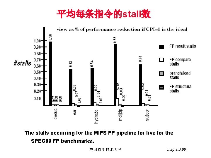 平均每条指令的stall数 The stalls occurring for the MIPS FP pipeline for five for the SPEC