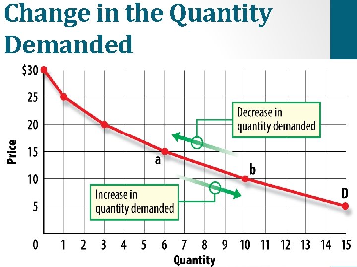 Change in the Quantity Demanded 