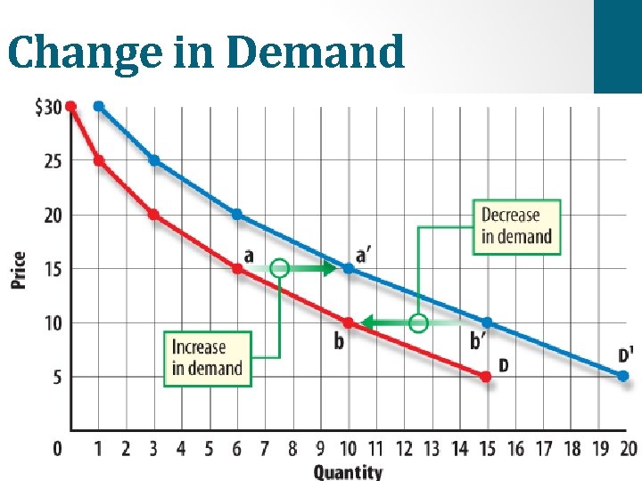 Change in Demand 