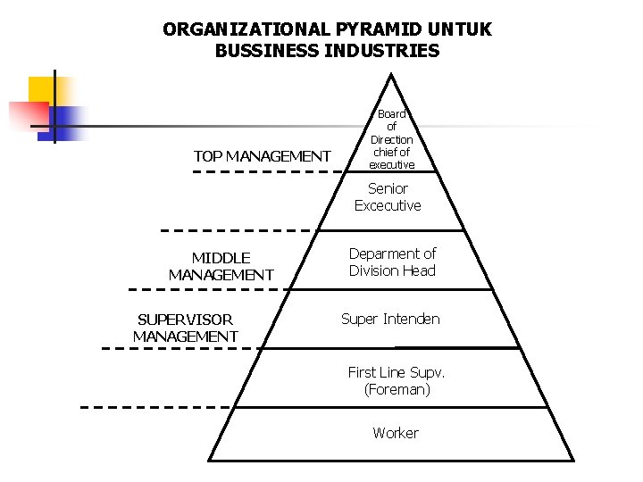 ORGANIZATIONAL PYRAMID UNTUK BUSSINESS INDUSTRIES TOP MANAGEMENT Board of Direction chief of executive Senior