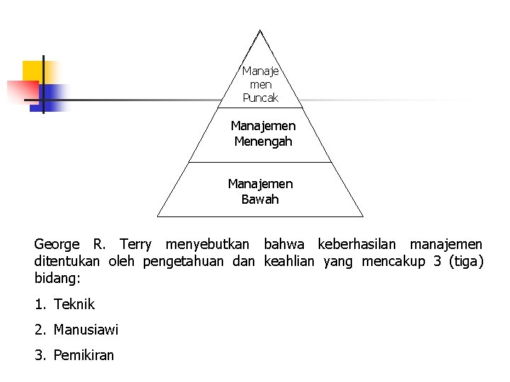 Manaje men Puncak Manajemen Menengah Manajemen Bawah George R. Terry menyebutkan bahwa keberhasilan manajemen