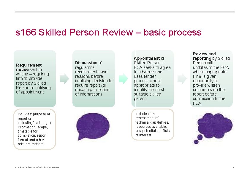 s 166 Skilled Person Review – basic process Requirement notice sent in writing –