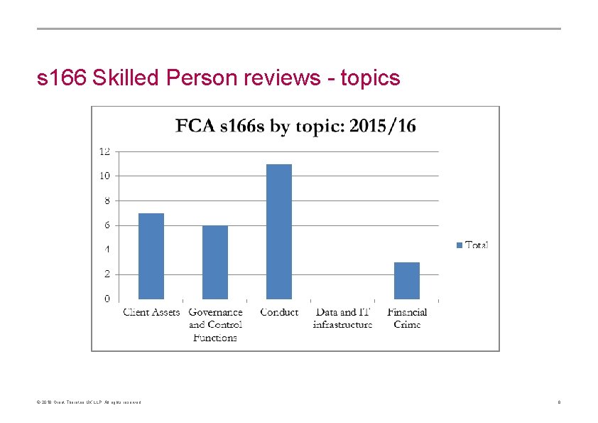 s 166 Skilled Person reviews - topics © 2016 Grant Thornton UK LLP. All