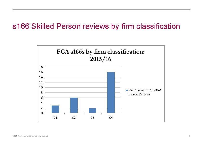 s 166 Skilled Person reviews by firm classification © 2016 Grant Thornton UK LLP.