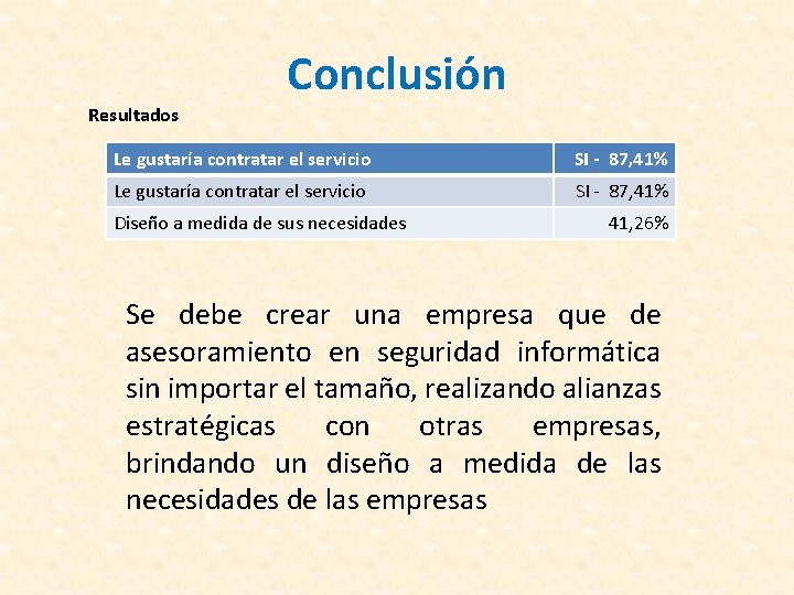 Conclusión Resultados Le gustaría contratar el servicio SI - 87, 41% Diseño a medida