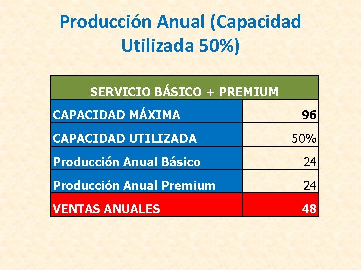 Producción Anual (Capacidad Utilizada 50%) SERVICIO BÁSICO + PREMIUM CAPACIDAD MÁXIMA CAPACIDAD UTILIZADA 96