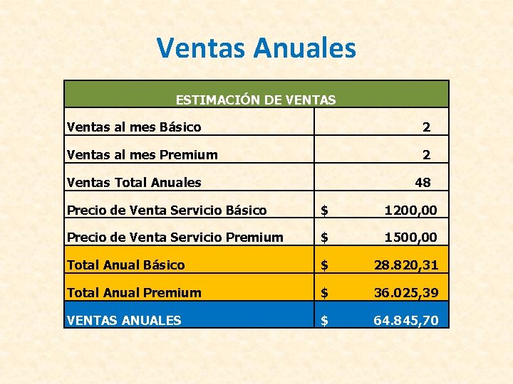 Ventas Anuales ESTIMACIÓN DE VENTAS Ventas al mes Básico 2 Ventas al mes Premium