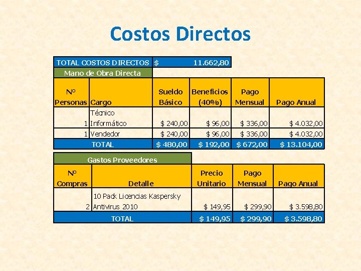 Costos Directos TOTAL COSTOS DIRECTOS $ Mano de Obra Directa N° Personas Cargo Técnico