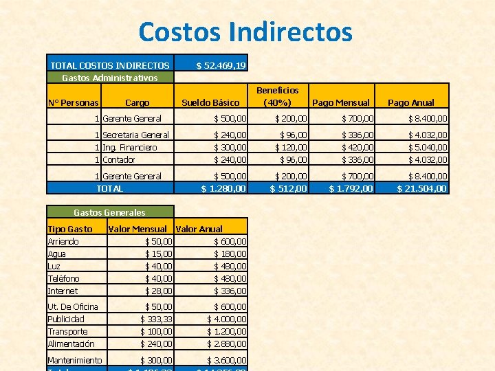 Costos Indirectos TOTAL COSTOS INDIRECTOS Gastos Administrativos N° Personas Cargo $ 52. 469, 19