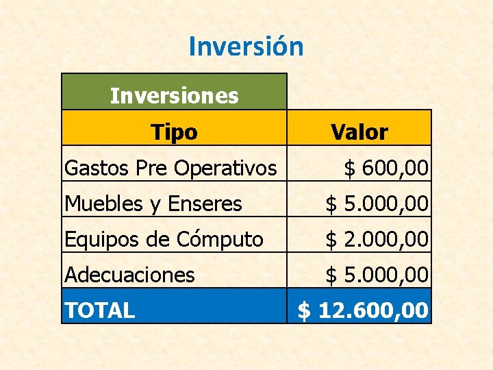 Inversión Inversiones Tipo Gastos Pre Operativos Valor $ 600, 00 Muebles y Enseres $