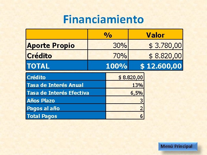 Financiamiento % Aporte Propio Crédito TOTAL Crédito Tasa de Interés Anual Tasa de Interés