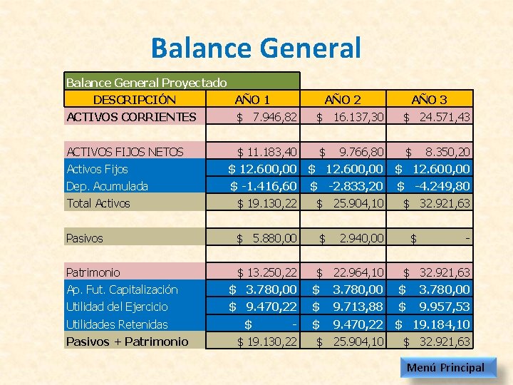 Balance General Proyectado DESCRIPCIÓN AÑO 1 AÑO 2 AÑO 3 ACTIVOS CORRIENTES $ 7.