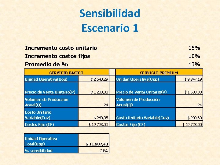 Sensibilidad Escenario 1 Incremento costo unitario Incremento costos fijos Promedio de % 15% 10%