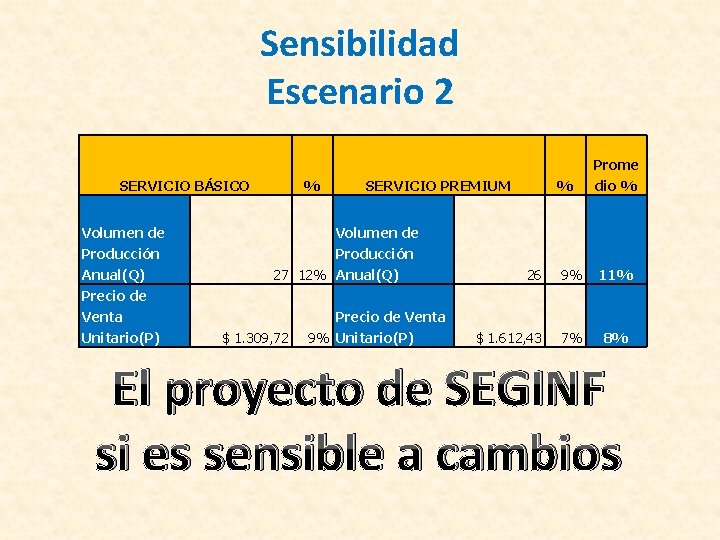 Sensibilidad Escenario 2 SERVICIO BÁSICO % Volumen de Producción Anual(Q) Precio de Venta Unitario(P)