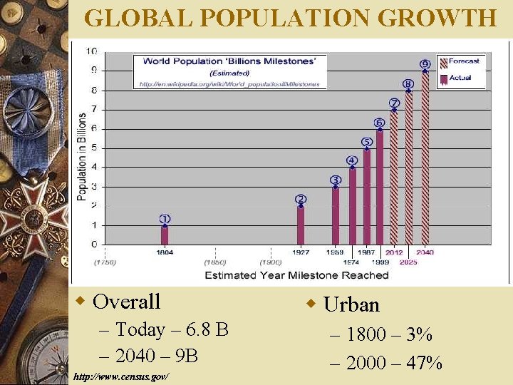 GLOBAL POPULATION GROWTH w Overall – Today – 6. 8 B – 2040 –