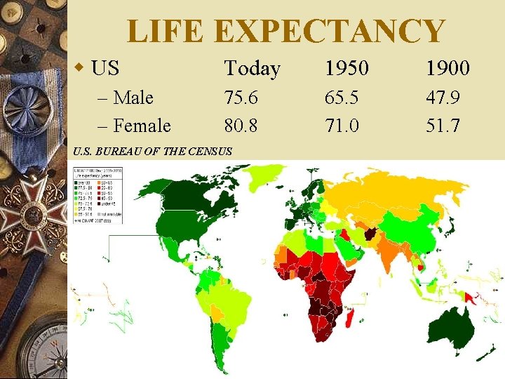 LIFE EXPECTANCY w US – Male – Female Today 1950 1900 75. 6 80.