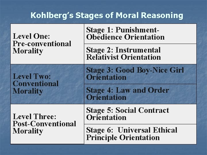 Kohlberg’s Stages of Moral Reasoning Level One: Pre-conventional Morality Level Two: Conventional Morality Level