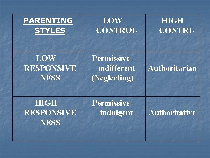 PARENTING STYLES LOW CONTROL LOW RESPONSIVE NESS Permissiveindifferent (Neglecting) HIGH RESPONSIVE NESS Permissiveindulgent HIGH