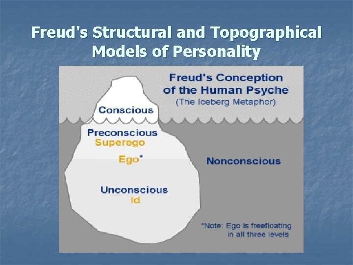 Freud's Structural and Topographical Models of Personality 