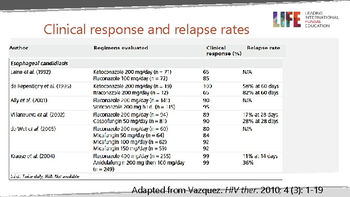 Clinical response and relapse rates Adapted from Vazquez. HIV ther. 2010; 4 (3): 1