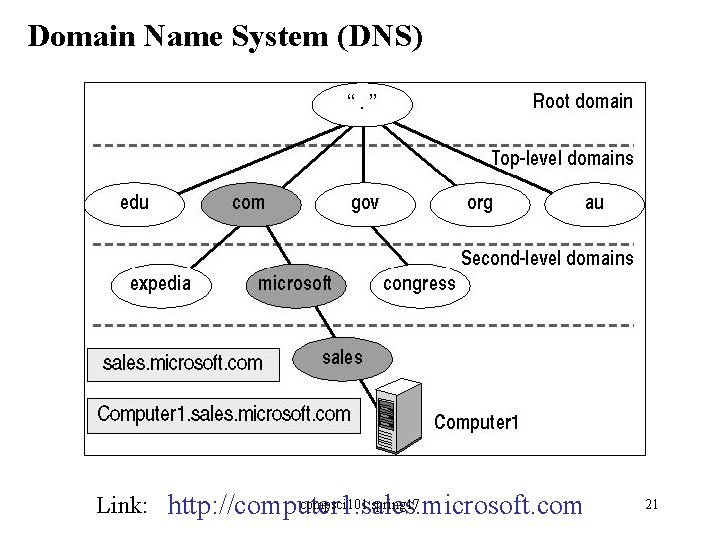 Domain Name System (DNS) compsci 101 spring 17 Link: http: //computer 1. sales. microsoft.