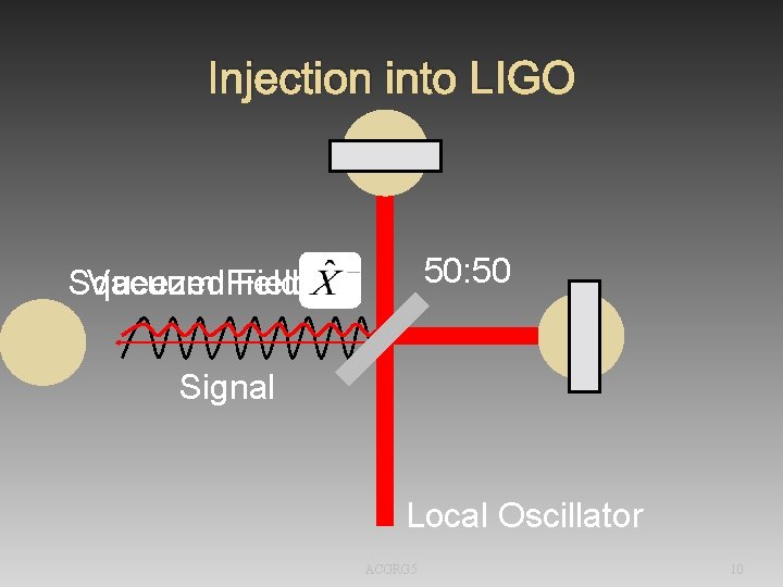 Injection into LIGO 50: 50 Squeezed Vacuum Field Signal Local Oscillator ACGRG 5 10