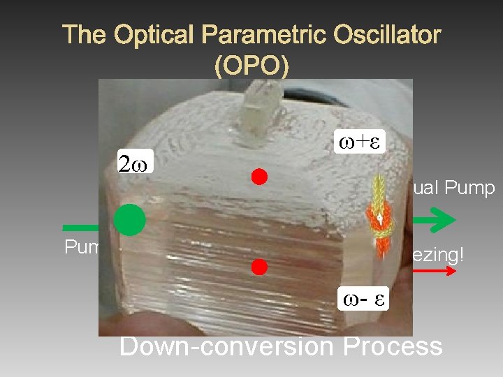 The Optical Parametric Oscillator (OPO) 2ω Pump ω+ε Residual Pump Squeezing! ω- ε Down-conversion