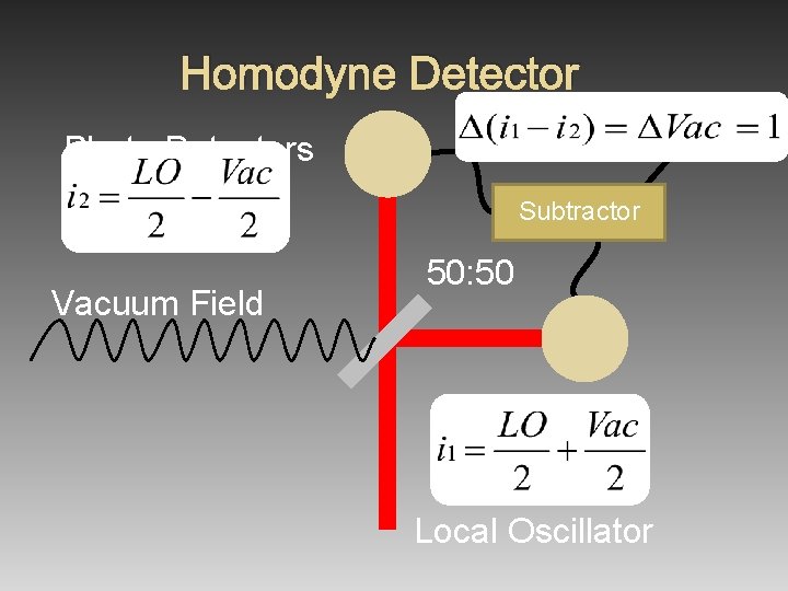 Homodyne Detector Photo Detectors Subtractor Vacuum Field 50: 50 Local Oscillator 