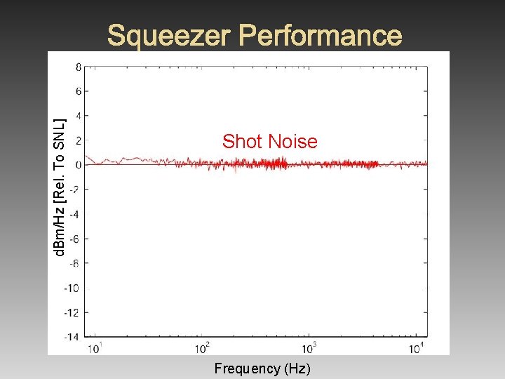 d. Bm/Hz [Rel. To SNL] Squeezer Performance Shot Noise 6 d. B Squeezing Requirement