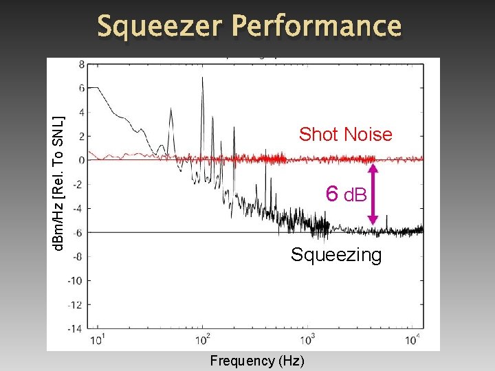 d. Bm/Hz [Rel. To SNL] Squeezer Performance Shot Noise 6 d. B Squeezing Frequency
