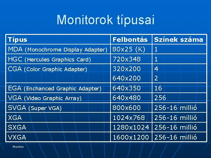 Monitorok típusai Típus Felbontás Színek száma MDA (Monochrome Display Adapter) 80 x 25 (K)