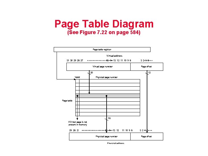 Page Table Diagram (See Figure 7. 22 on page 584) Page Table Diagram (See Figure 7. 22 on page 584)