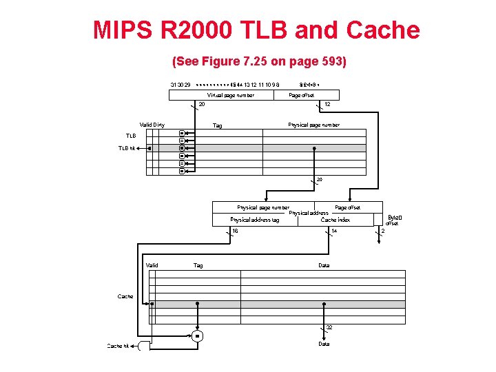 MIPS R 2000 TLB and Cache (See Figure 7. 25 on page 593) MIPS R 2000 TLB and Cache (See Figure 7. 25 on page 593)