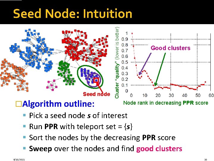 Seed node �Algorithm outline: § § 6/10/2021 Cluster “quality” (lower is better) Seed Node: