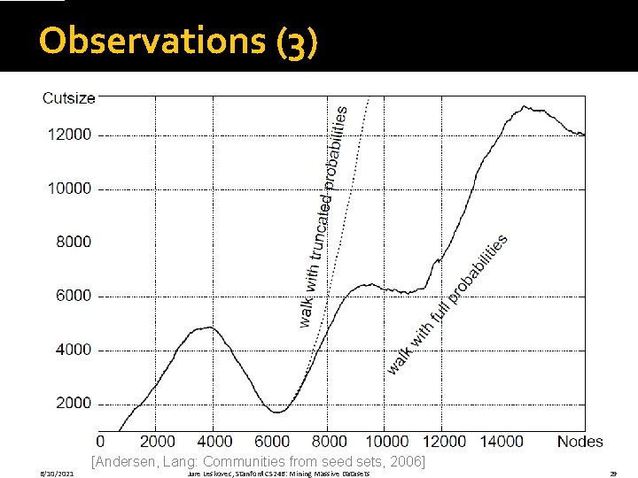 Observations (3) 6/10/2021 [Andersen, Lang: Communities from seed sets, 2006] Jure Leskovec, Stanford CS