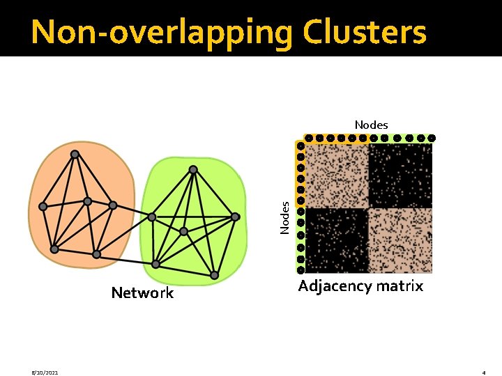 Non-overlapping Clusters Nodes Network 6/10/2021 Adjacency matrix 4 