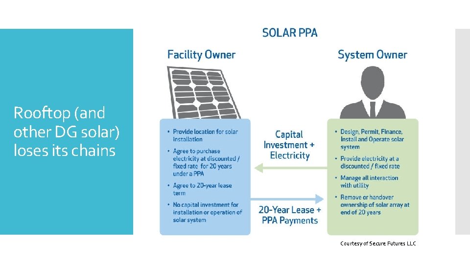 Rooftop (and other DG solar) loses its chains Courtesy of Secure Futures LLC 