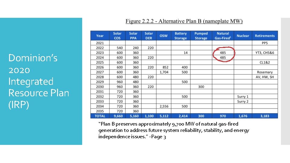 Dominion’s 2020 Integrated Resource Plan (IRP) “Plan B preserves approximately 9, 700 MW of