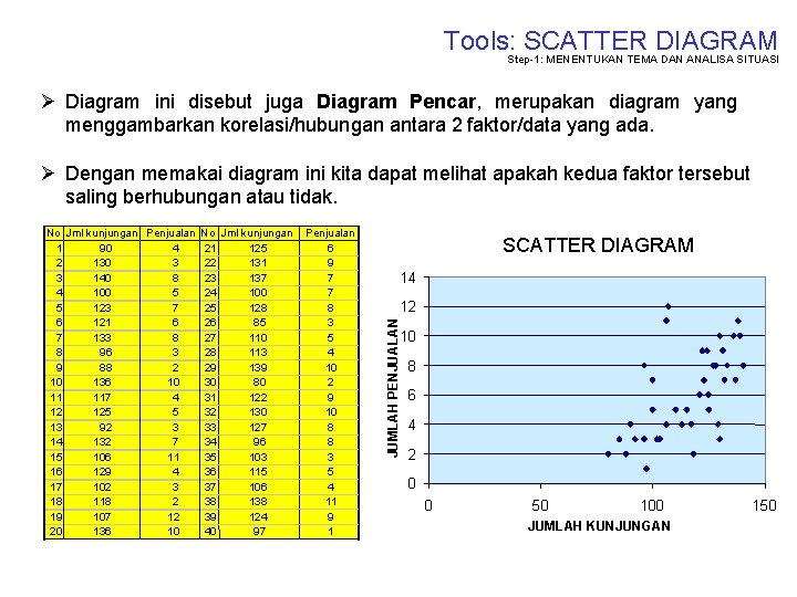 Tools: SCATTER DIAGRAM Step-1: MENENTUKAN TEMA DAN ANALISA SITUASI Ø Diagram ini disebut juga