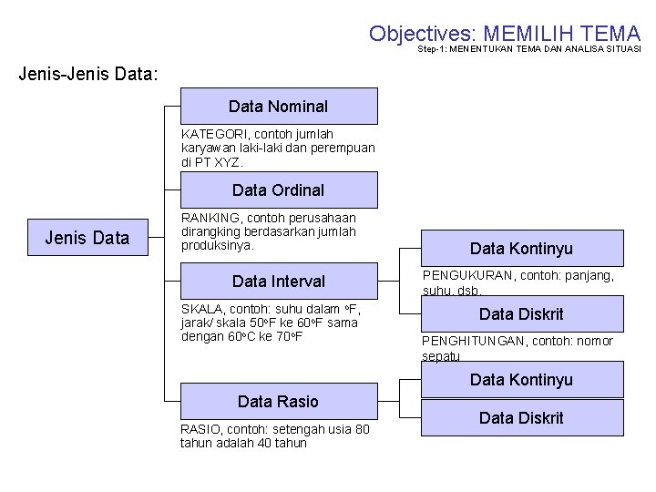 Objectives: MEMILIH TEMA Step-1: MENENTUKAN TEMA DAN ANALISA SITUASI Jenis-Jenis Data: Data Nominal KATEGORI,