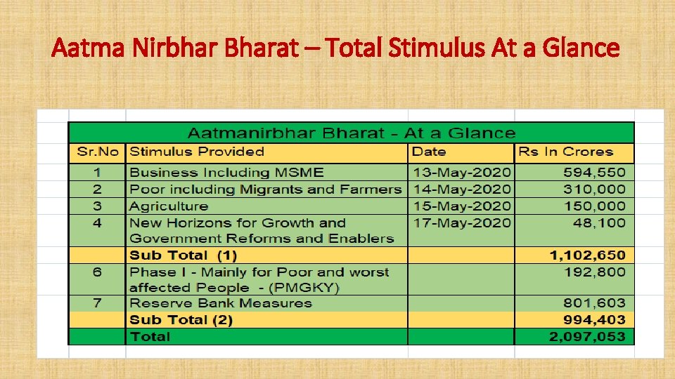 Aatma Nirbhar Bharat – Total Stimulus At a Glance 